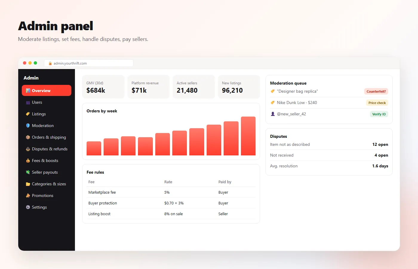 Depop clone admin panel — GMV, fee rules, listing moderation, counterfeit checks, disputes and seller payouts