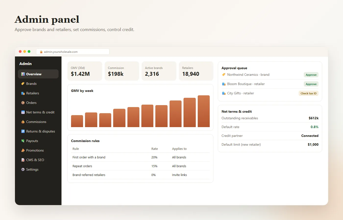 Faire clone admin panel — GMV, commission rules, brand and retailer approvals, Net terms credit control